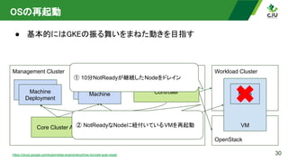 OSの再起動 
● 基本的にはGKEの振る舞いをまねた動きを目指す 
30
Management Cluster Workload Cluster
Core Cluster API
Cluster API Provider
OpenStack
OpenStack
VM
Node
Controller
Machine
Deployment
Machine
Deployment
Machine
Deployment
Machine
https://cloud.google.com/kubernetes-engine/docs/how-to/node-auto-repair
① 10分NotReadyが継続したNodeをドレイン
② NotReadyなNodeに紐付いているVMを再起動
 