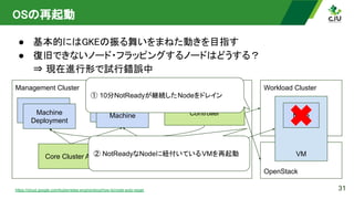 OSの再起動 
● 基本的にはGKEの振る舞いをまねた動きを目指す 
● 復旧できないノード・フラッピングするノードはどうする？ 
⇒ 現在進行形で試行錯誤中 
31
Management Cluster Workload Cluster
Core Cluster API
Cluster API Provider
OpenStack
OpenStack
VM
Node
Controller
Machine
Deployment
Machine
Deployment
Machine
Deployment
Machine
https://cloud.google.com/kubernetes-engine/docs/how-to/node-auto-repair
① 10分NotReadyが継続したNodeをドレイン
② NotReadyなNodeに紐付いているVMを再起動
 