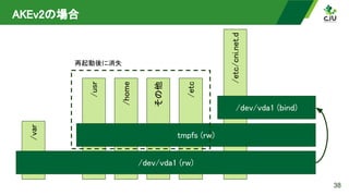 /etc/cni.net.d 
/home 
/var 
/etc 
/usr 
その他 
AKEv2の場合 
38
/dev/vda1 (rw) 
tmpfs (rw) 
再起動後に消失 
/dev/vda1 (bind) 
 