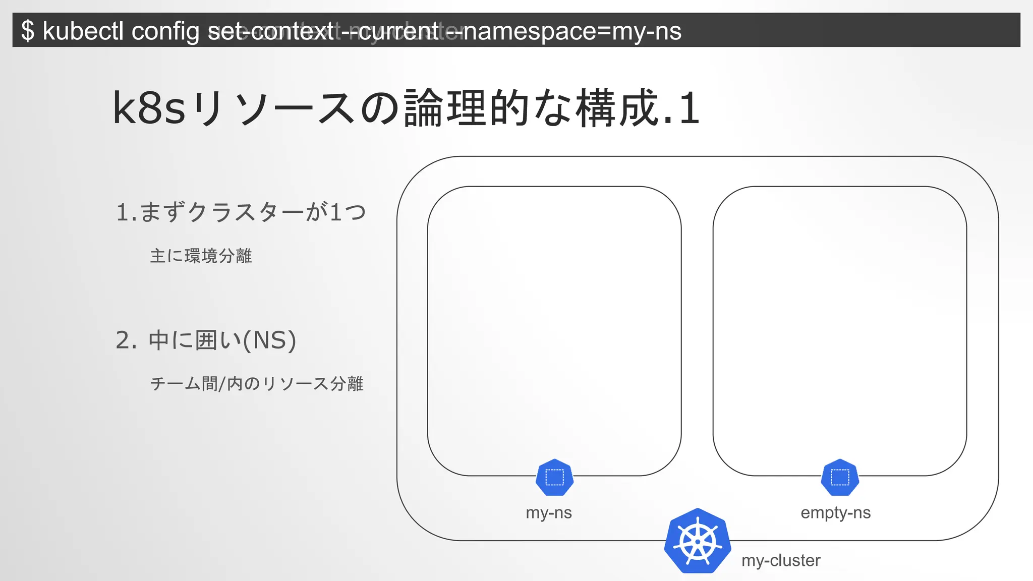 k8sリソースの論理的な構成.1
1.まずクラスターが1つ
主に環境分離
2. 中に囲い(NS)
チーム間/内のリソース分離
my-ns
my-cluster
empty-ns
$ kubectl config use-context my-cluster
$ kubectl config set-context --current --namespace=my-ns
 