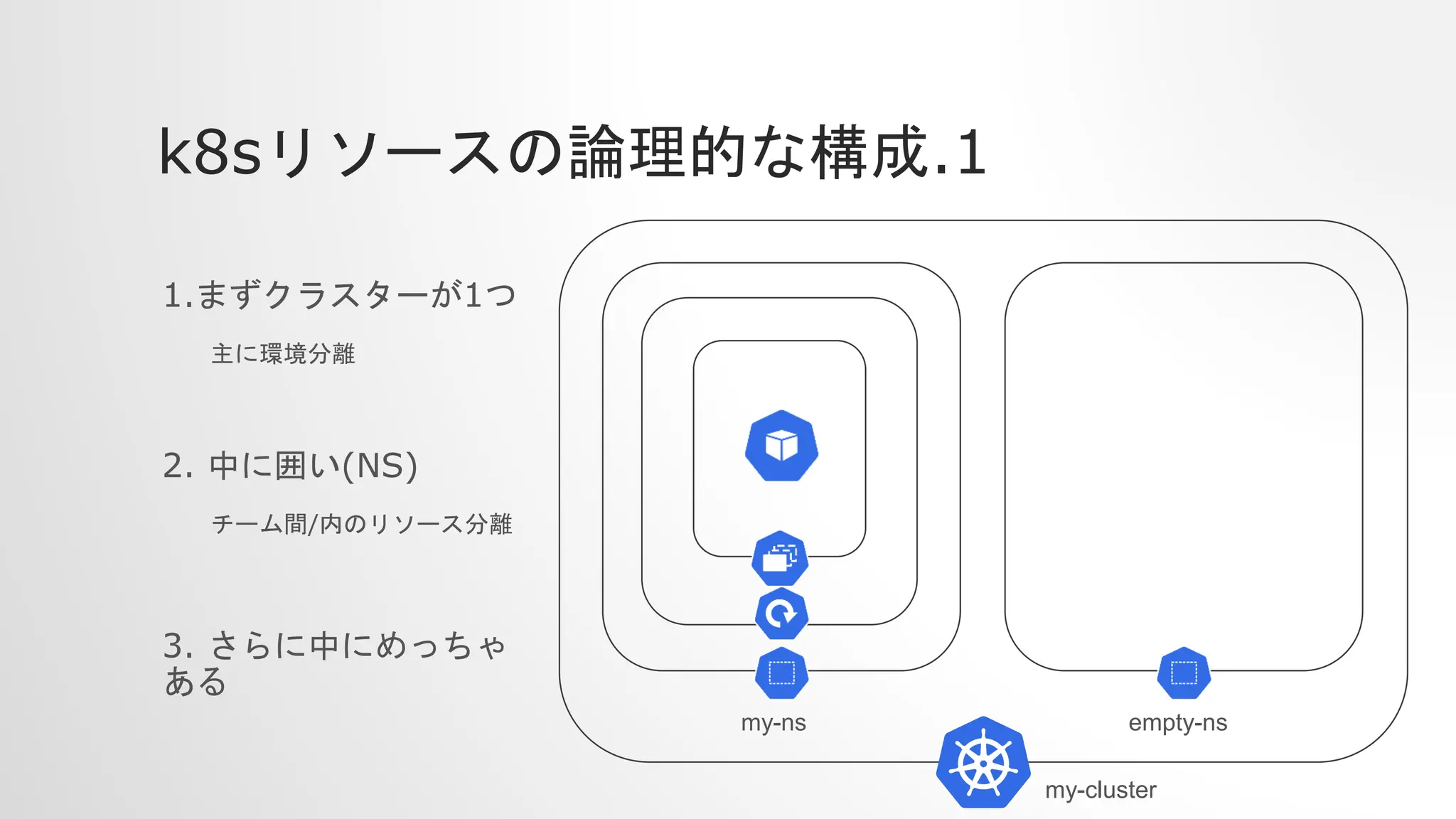k8sリソースの論理的な構成.1
1.まずクラスターが1つ
主に環境分離
2. 中に囲い(NS)
チーム間/内のリソース分離
3. さらに中にめっちゃ
ある
my-ns
my-cluster
empty-ns
 