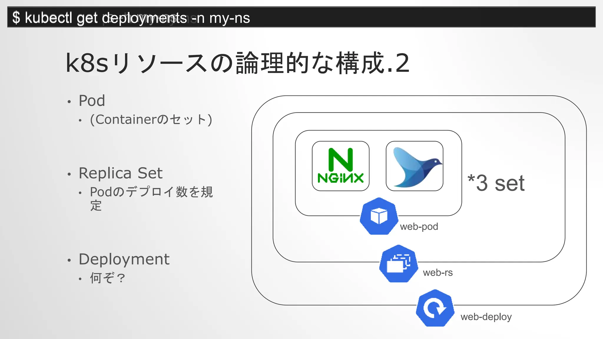k8sリソースの論理的な構成.2
• Pod
• (Containerのセット)
• Replica Set
• Podのデプロイ数を規
定
• Deployment
• 何ぞ？
$ kubectl get pods -n my-ns
web-pod
$ kubectl get rs -n my-ns
*3 set
web-rs
web-deploy
$ kubectl get deployments -n my-ns
 