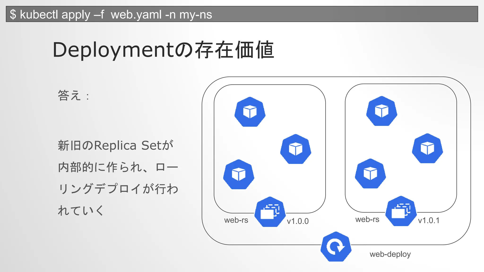 Deploymentの存在価値
答え：
新旧のReplica Setが
内部的に作られ、ロー
リングデプロイが行わ
れていく
$ kubectl apply –f web.yaml -n my-ns
web-rs
web-deploy
v1.0.0 web-rs v1.0.1
 