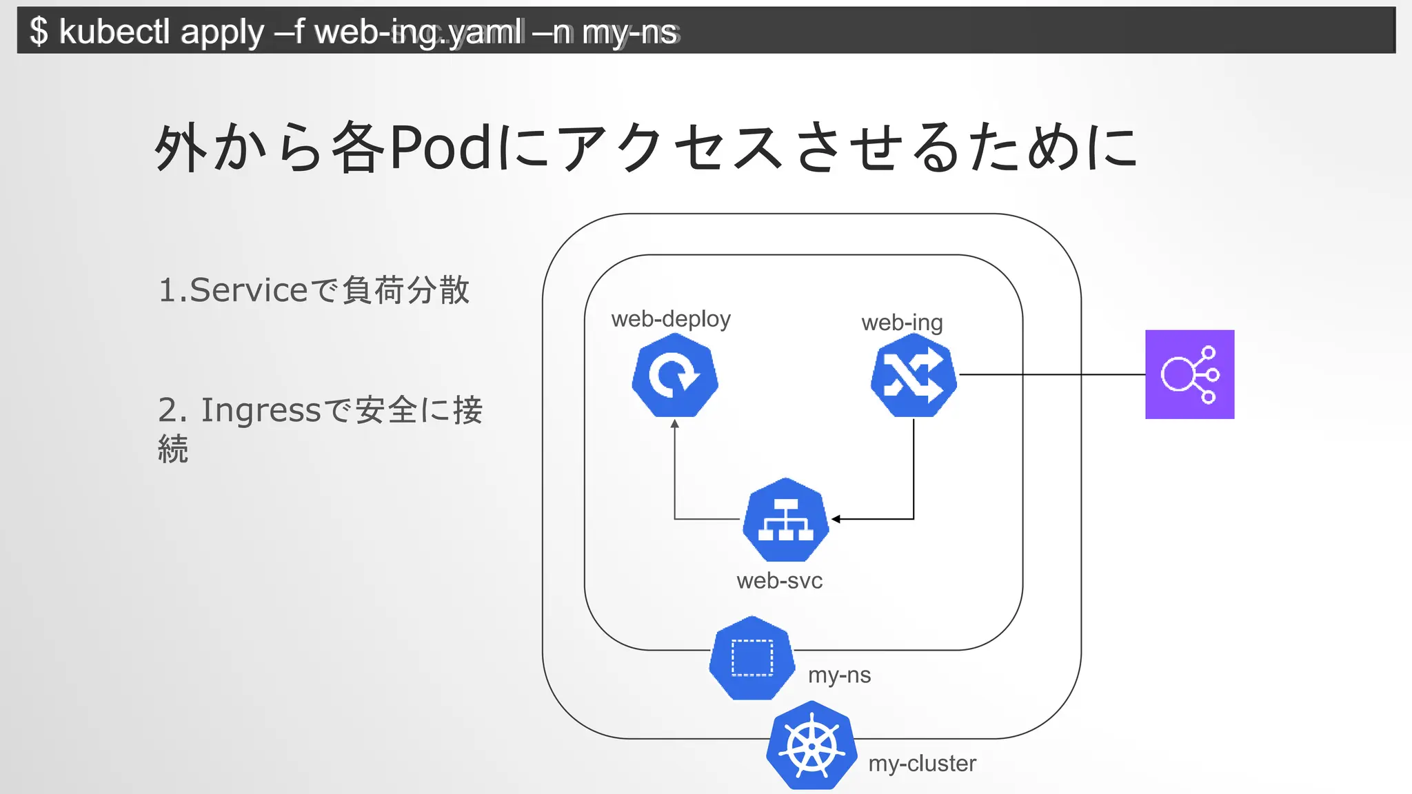 外から各Podにアクセスさせるために
1.Serviceで負荷分散
2. Ingressで安全に接
続
my-ns
my-cluster
$ kubectl apply –f web-svc.yaml –n my-ns
web-deploy
web-svc
web-ing
$ kubectl apply –f web-ing.yaml –n my-ns
 