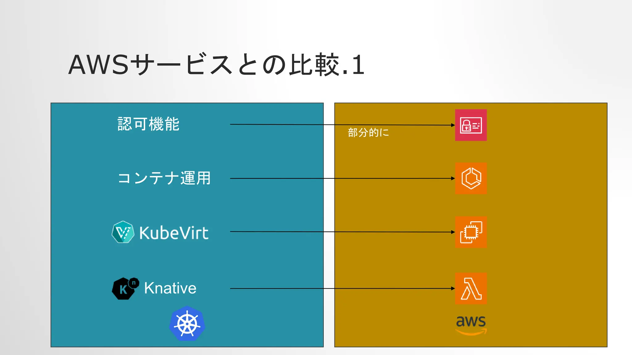 AWSサービスとの比較.1
部分的に
コンテナ運用
認可機能
Knative
 