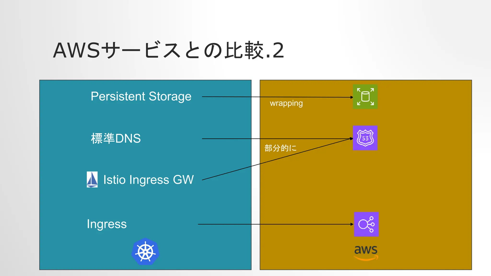 AWSサービスとの比較.2
標準DNS
Persistent Storage wrapping
Istio Ingress GW
部分的に
Ingress
 