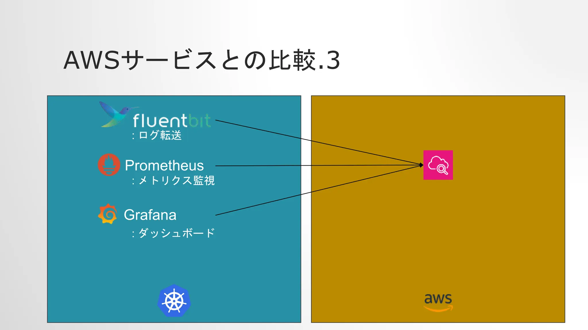 AWSサービスとの比較.3
Prometheus
Grafana
: ログ転送
: メトリクス監視
: ダッシュボード
 
