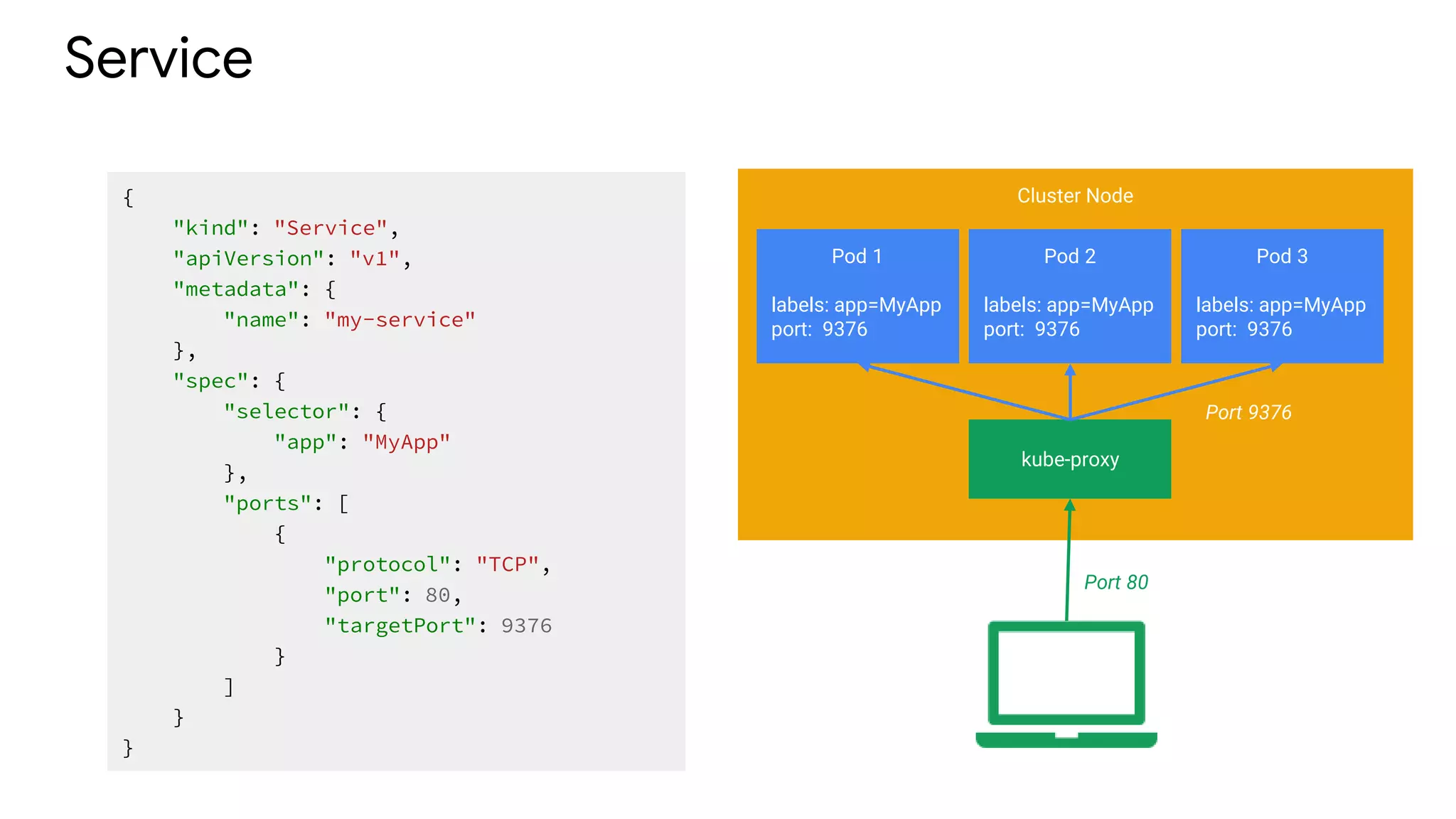Service
{
"kind": "Service",
"apiVersion": "v1",
"metadata": {
"name": "my-service"
},
"spec": {
"selector": {
"app": "MyApp"
},
"ports": [
{
"protocol": "TCP",
"port": 80,
"targetPort": 9376
}
]
}
}
Pod 1
labels: app=MyApp
port: 9376
Pod 2
labels: app=MyApp
port: 9376
Pod 3
labels: app=MyApp
port: 9376
kube-proxy
Port 80
Port 9376
 