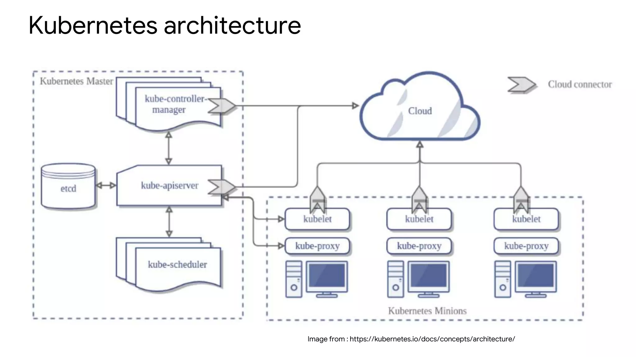 Kubernetes architecture
Image from : https://kubernetes.io/docs/concepts/architecture/
 