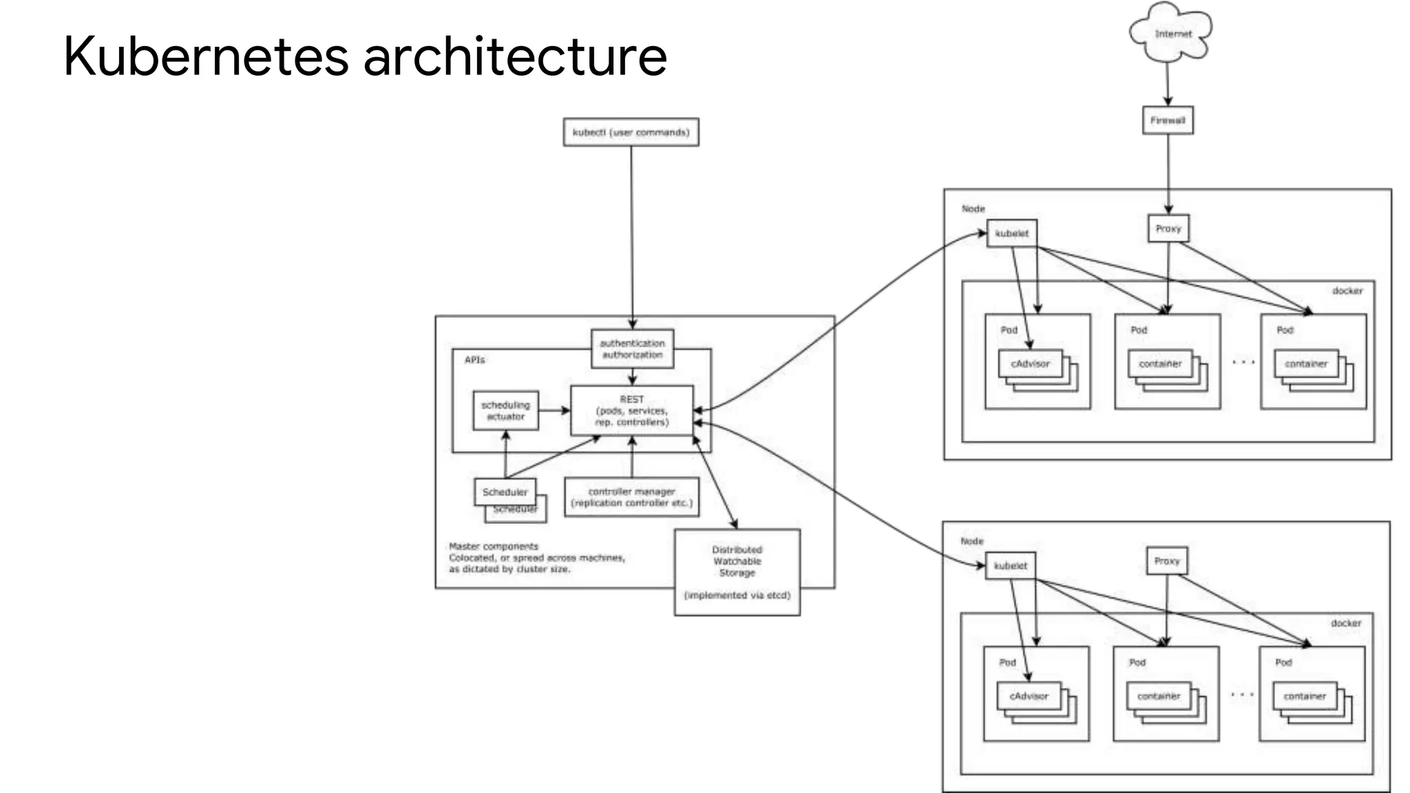 Kubernetes architecture
 