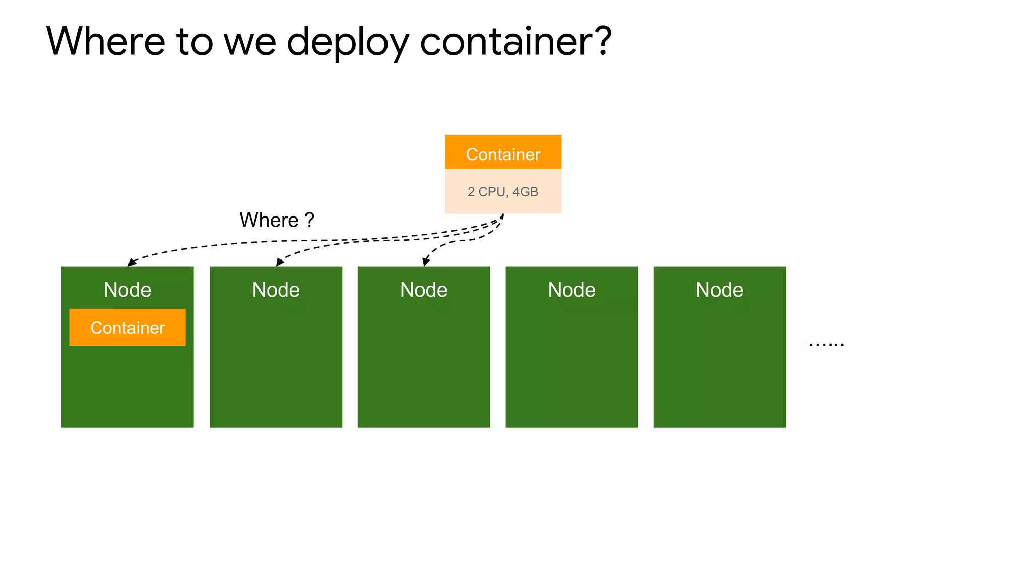 Where to we deploy container?
Node
Container
Node Node Node Node
…...
Container
2 CPU, 4GB
Where ?
 