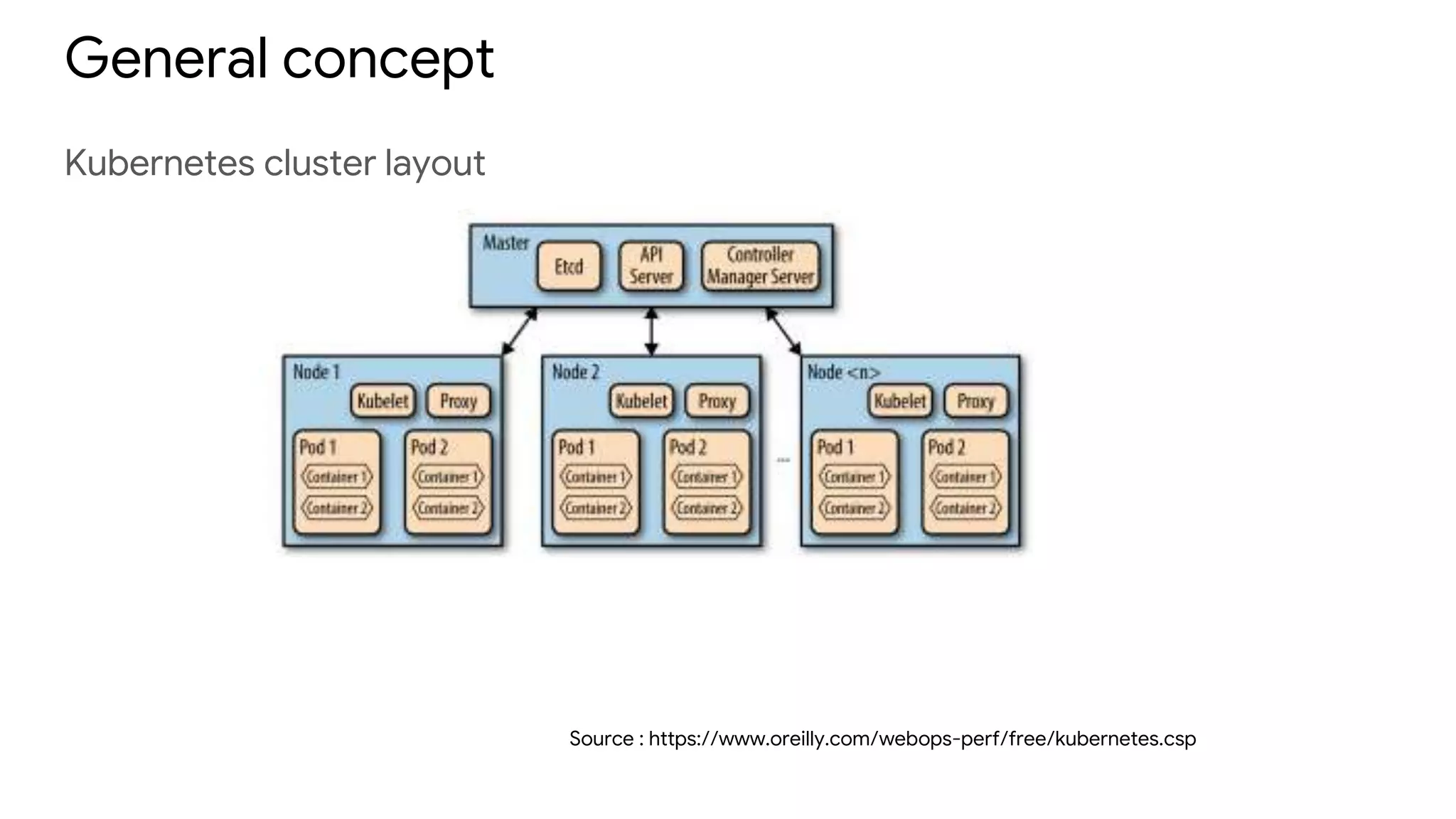 General concept
Kubernetes cluster layout
Source : https://www.oreilly.com/webops-perf/free/kubernetes.csp
 