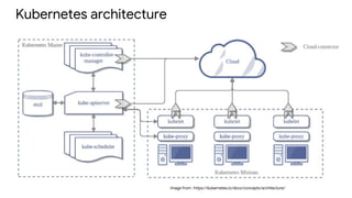 Kubernetes architecture
Image from : https://kubernetes.io/docs/concepts/architecture/
 