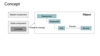 Concept
Master component
Node component
Controller
Deployment
ReplicaSet
Pod Service
Expose
Create & manage
Object
 