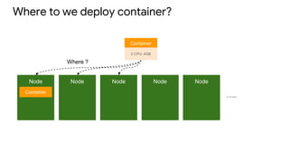 Where to we deploy container?
Node
Container
Node Node Node Node
…...
Container
2 CPU, 4GB
Where ?
 
