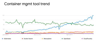 Container mgmt tool trend
 