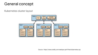 General concept
Kubernetes cluster layout
Source : https://www.oreilly.com/webops-perf/free/kubernetes.csp
 
