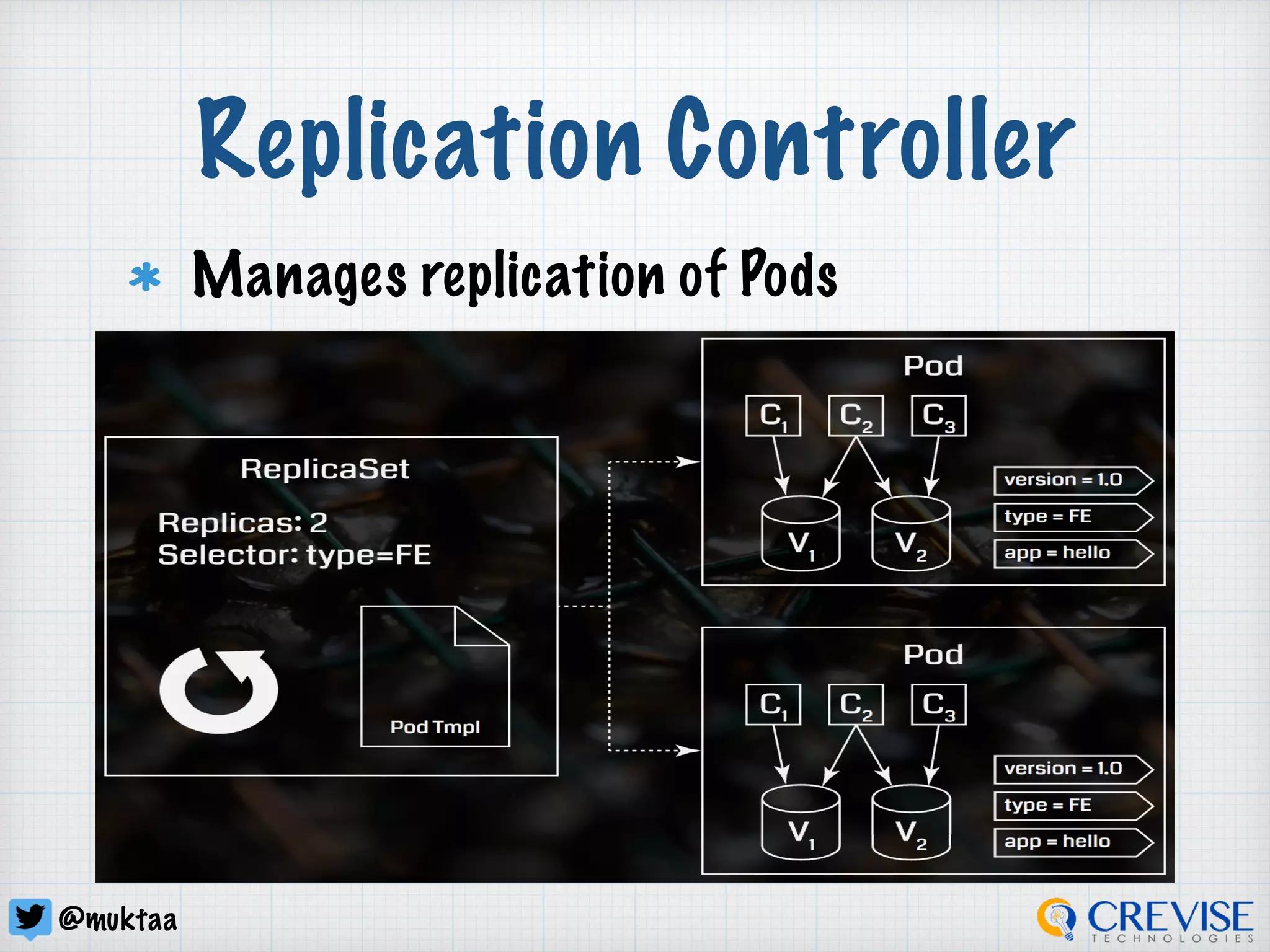 @muktaa
Replication Controller
Manages replication of Pods
 