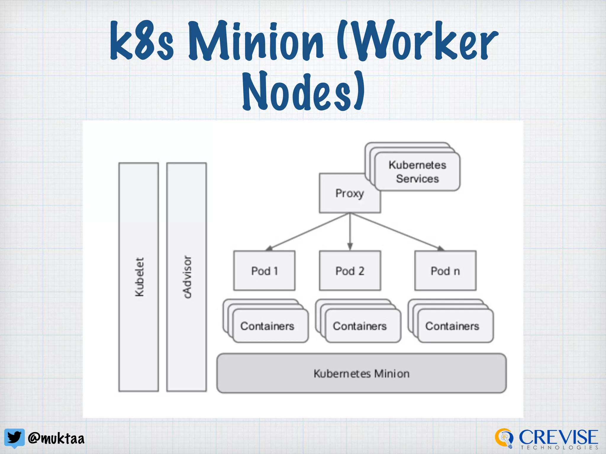 @muktaa
k8s Minion (Worker
Nodes)
 