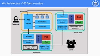k8s Architecture - 100 feets overview
 