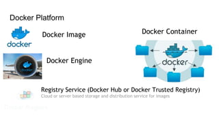 Docker Platform
Docker Image
Docker Engine
Registry Service (Docker Hub or Docker Trusted Registry)
Cloud or server based storage and distribution service for images
Docker Container
 