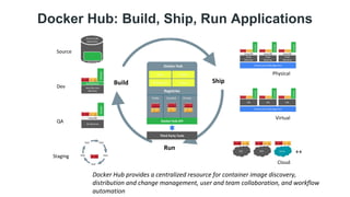 Docker Hub: Build, Ship, Run Applications
Build Ship
Run
Dev
QA
Source
Staging
Physical
Virtual
Cloud
InfrastructureManagement
InfrastructureManagement
DockerFile
Source Code
Repository
TEST
TEST
TEST
TEST
TEST
GCE RAX Azure
Mac/Win Dev
Machine
Boot2Docker
Docker
Analytics
DB
Prod
Machine
Linux OS
Docker
Docker
++
Users Collab
Provenance Policy
Docker Hub
Registries
Public Curated Private
Docker Hub API
Third Party Tools
Prod
Machine
Linux OS
Docker
Docker
Prod
Machine
Linux OS
Docker
Docker
VM
Docker
Docker
VM
Docker
Docker
VM
Docker
Docker
QA Machine
Linux OS
Docker
Docker
Docker Hub provides a centralized resource for container image discovery,
distribution and change management, user and team collaboration, and workflow
automation
 