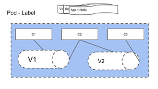 Pod - Label
C1 C2 C3
V1 V2
Version = 1.0
Service = FE
App = Hello
 