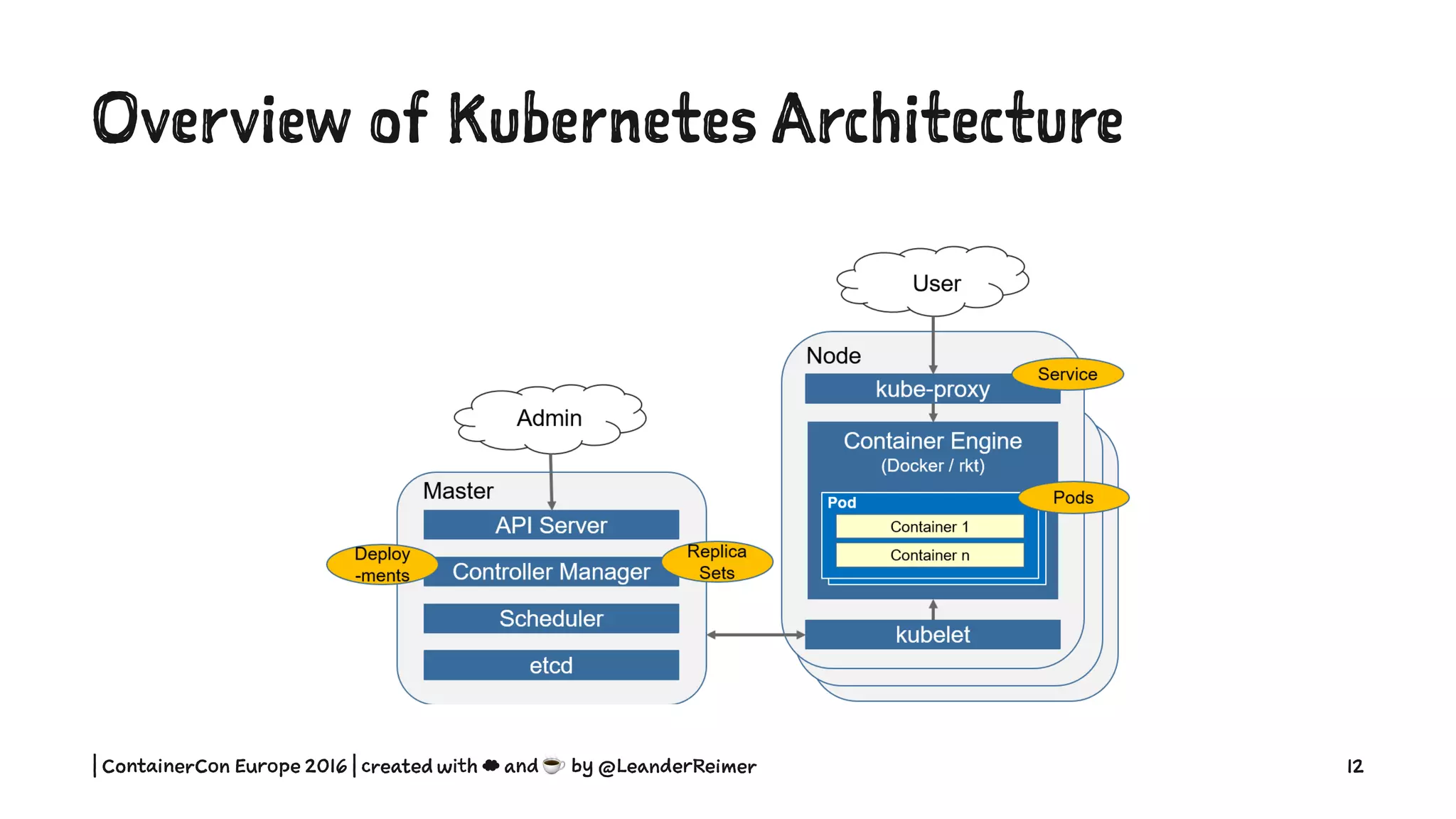 Overview of Kubernetes Architecture
| ContainerCon Europe 2016 | created with ☁ and ☕ by @LeanderReimer 12
 
