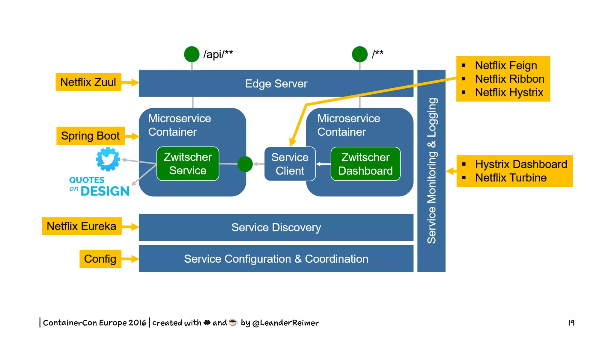 | ContainerCon Europe 2016 | created with ☁ and ☕ by @LeanderReimer 19
 