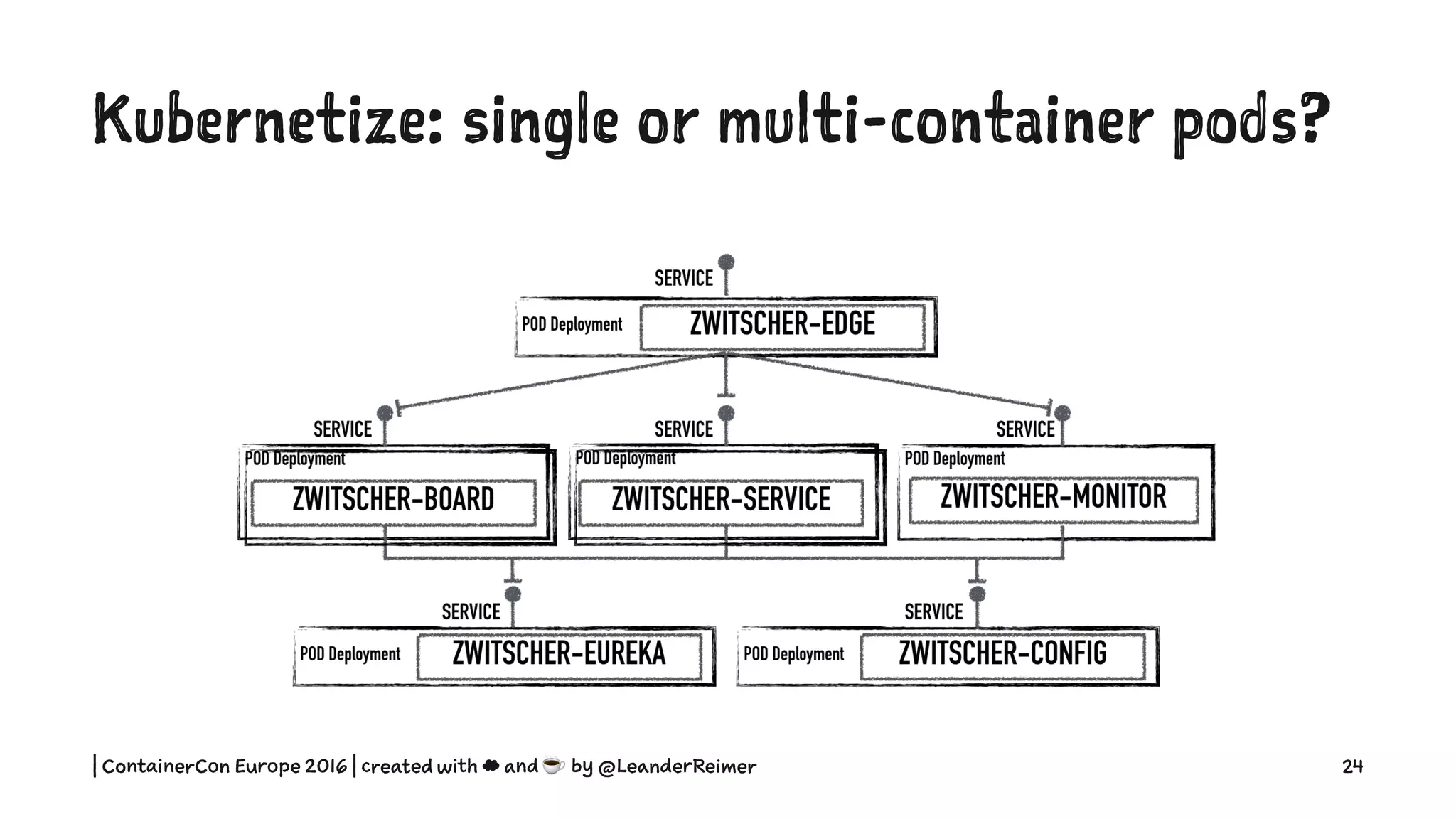 Kubernetize: single or multi-container pods?
| ContainerCon Europe 2016 | created with ☁ and ☕ by @LeanderReimer 24
 