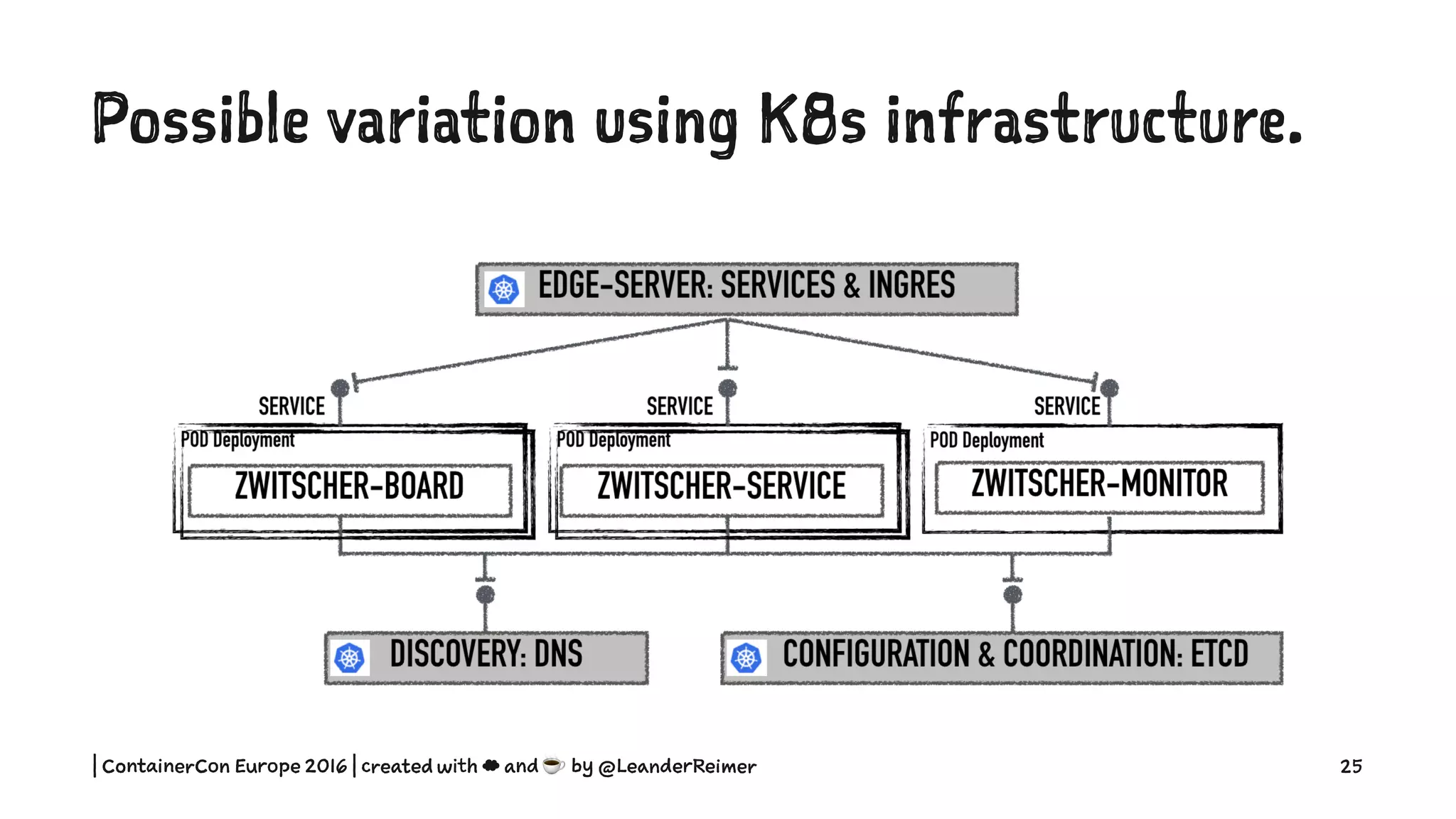 Possible variation using K8s infrastructure.
| ContainerCon Europe 2016 | created with ☁ and ☕ by @LeanderReimer 25
 
