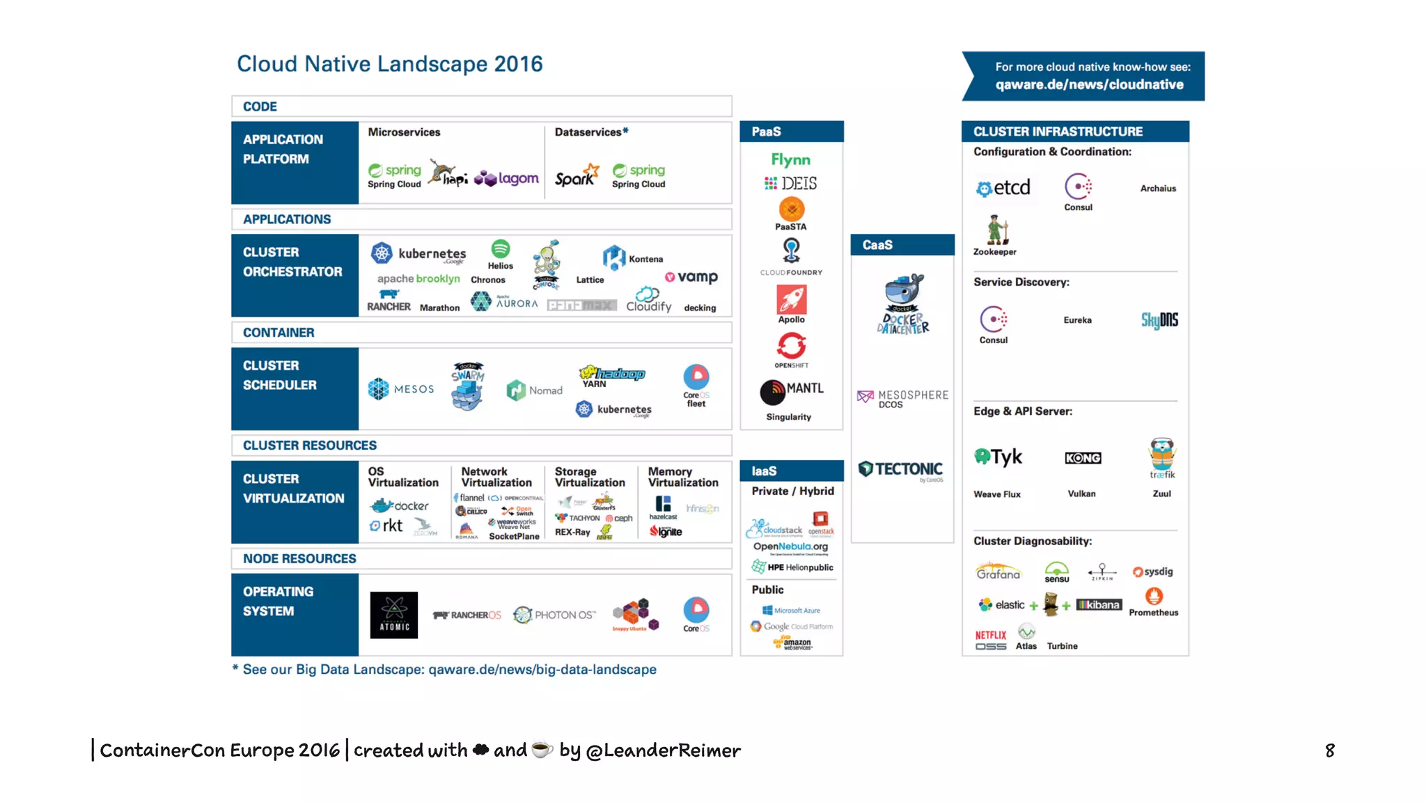 | ContainerCon Europe 2016 | created with ☁ and ☕ by @LeanderReimer 8
 