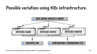 Possible variation using K8s infrastructure.
| ContainerCon Europe 2016 | created with ☁ and ☕ by @LeanderReimer 25
 