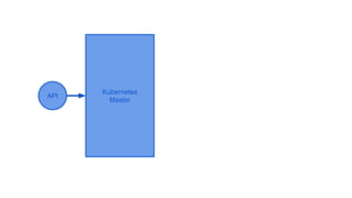 Kubernetes
Master
API
 