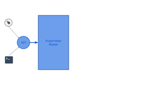 Kubernetes
Master
API
 