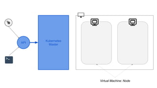 Kubernetes
Master
API
Virtual Machine: Node
 