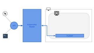 Kubernetes
Master
API
Kubelet
 