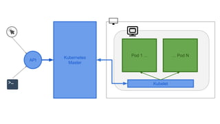 Kubernetes
Master
API
Kubelet
Pod 1 ... … Pod N
 