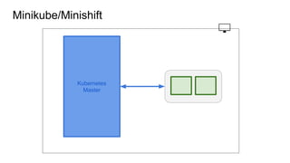 Kubernetes
Master
Minikube/Minishift
 