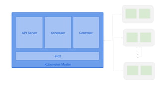 Kubernetes Master
.
.
.etcd
API Server Scheduler Controller
 