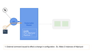 Kubernetes
Master
API
1
1. External command issued to effect a change in configuration. Ex. Make 2 instances of httpd-pod
Config
Pod: httpd-pod
Replicas: 1
 