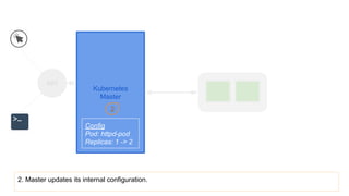Kubernetes
Master
API
2. Master updates its internal configuration.
2
Config
Pod: httpd-pod
Replicas: 1 -> 2
 
