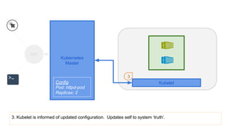 Kubernetes
Master
API
3. Kubelet is informed of updated configuration. Updates self to system ‘truth’.
Kubelet
3
Config
Pod: httpd-pod
Replicas: 2
 