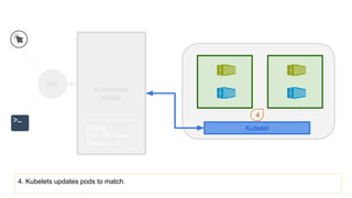 Kubernetes
Master
API
4. Kubelets updates pods to match.
Kubelet
4
Config
Pod: httpd-pod
Replicas: 2
 