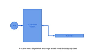 Kubernetes
Master
API
Kubelet
A cluster with a single node and single master ready to accept api calls.
 