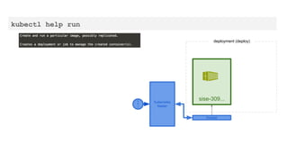 kubectl help run
Kubernetes
Master
A
P
I
Kubelet
sise-309...
deployment (deploy)
 
