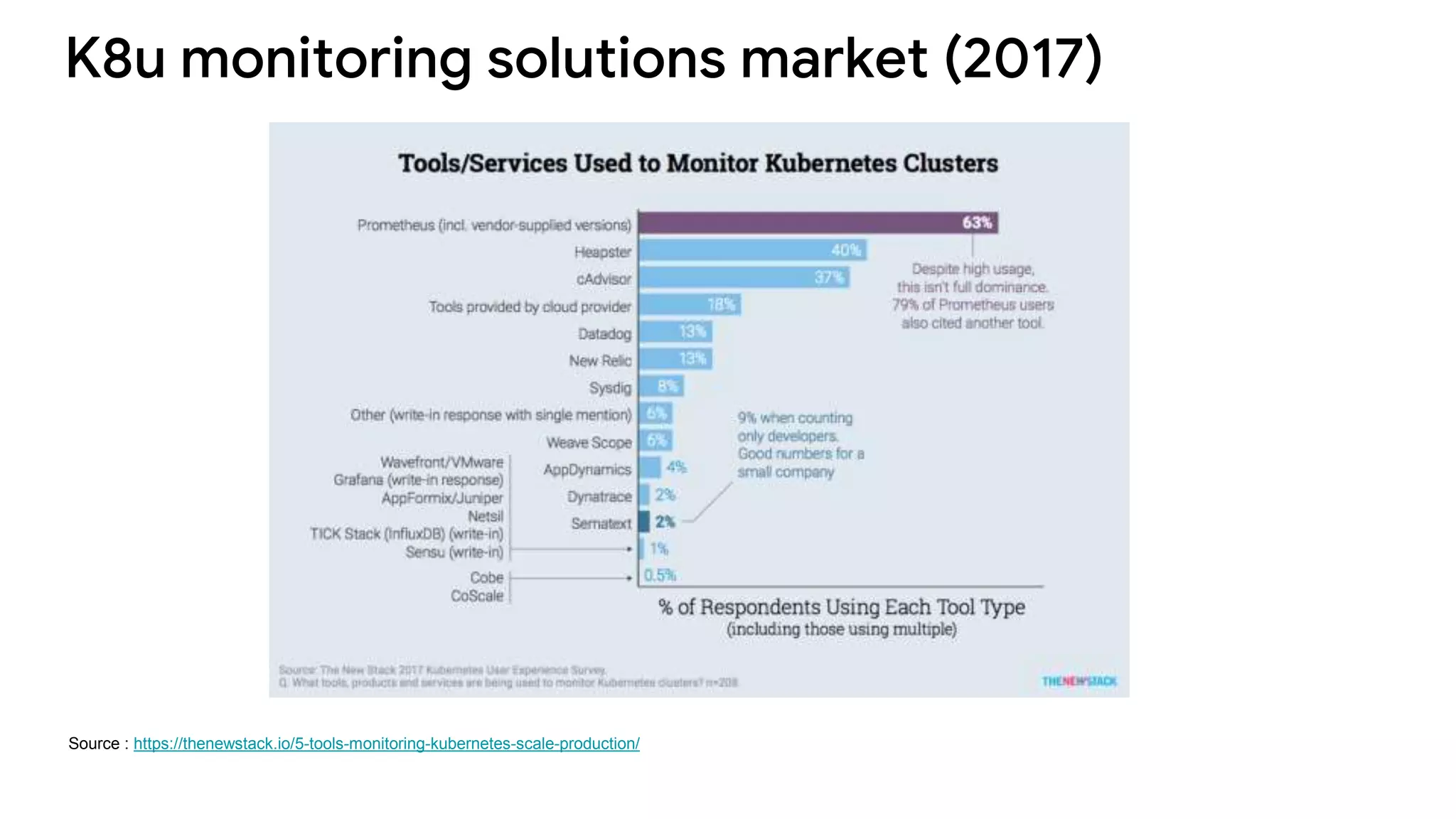K8u monitoring solutions market (2017)
Source : https://thenewstack.io/5-tools-monitoring-kubernetes-scale-production/
 