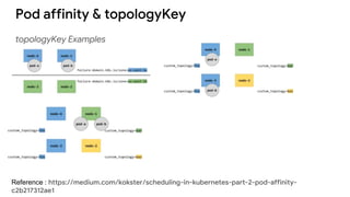 Pod affinity & topologyKey
topologyKey Examples
Reference : https://medium.com/kokster/scheduling-in-kubernetes-part-2-pod-affinity-
c2b217312ae1
 