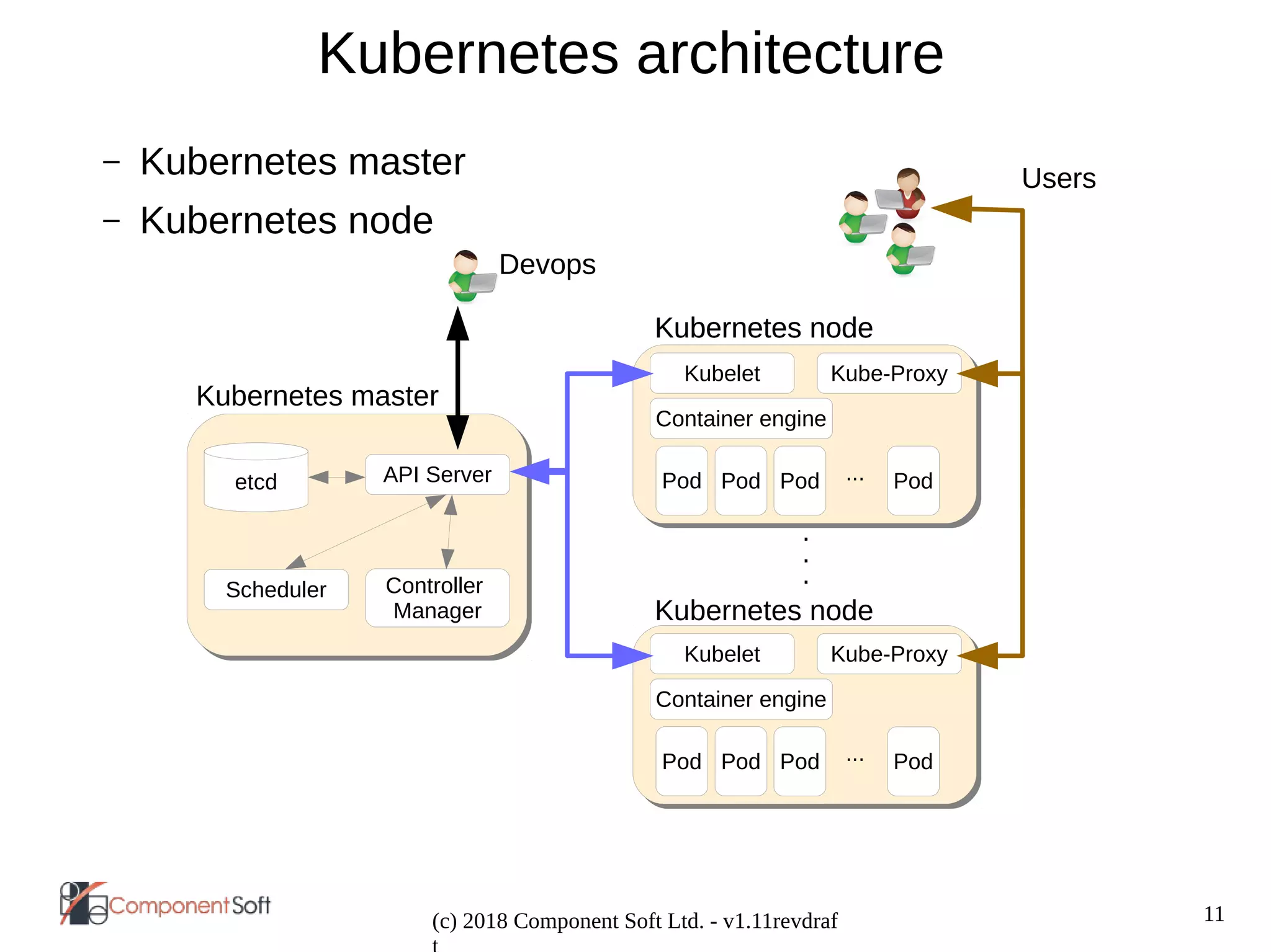 11
(c) 2018 Component Soft Ltd. - v1.11revdraf
Kubernetes architecture
– Kubernetes master
– Kubernetes node
Kubernetes master
API Server
Controller
Manager
Scheduler
etcd
Kubernetes node
Kubelet Kube-Proxy
Pod Pod Pod Pod
...
.
.
.
Container engine
Kubernetes node
Kubelet Kube-Proxy
Pod Pod Pod Pod
...
Container engine
Users
Kubernetes node
Devops
 
