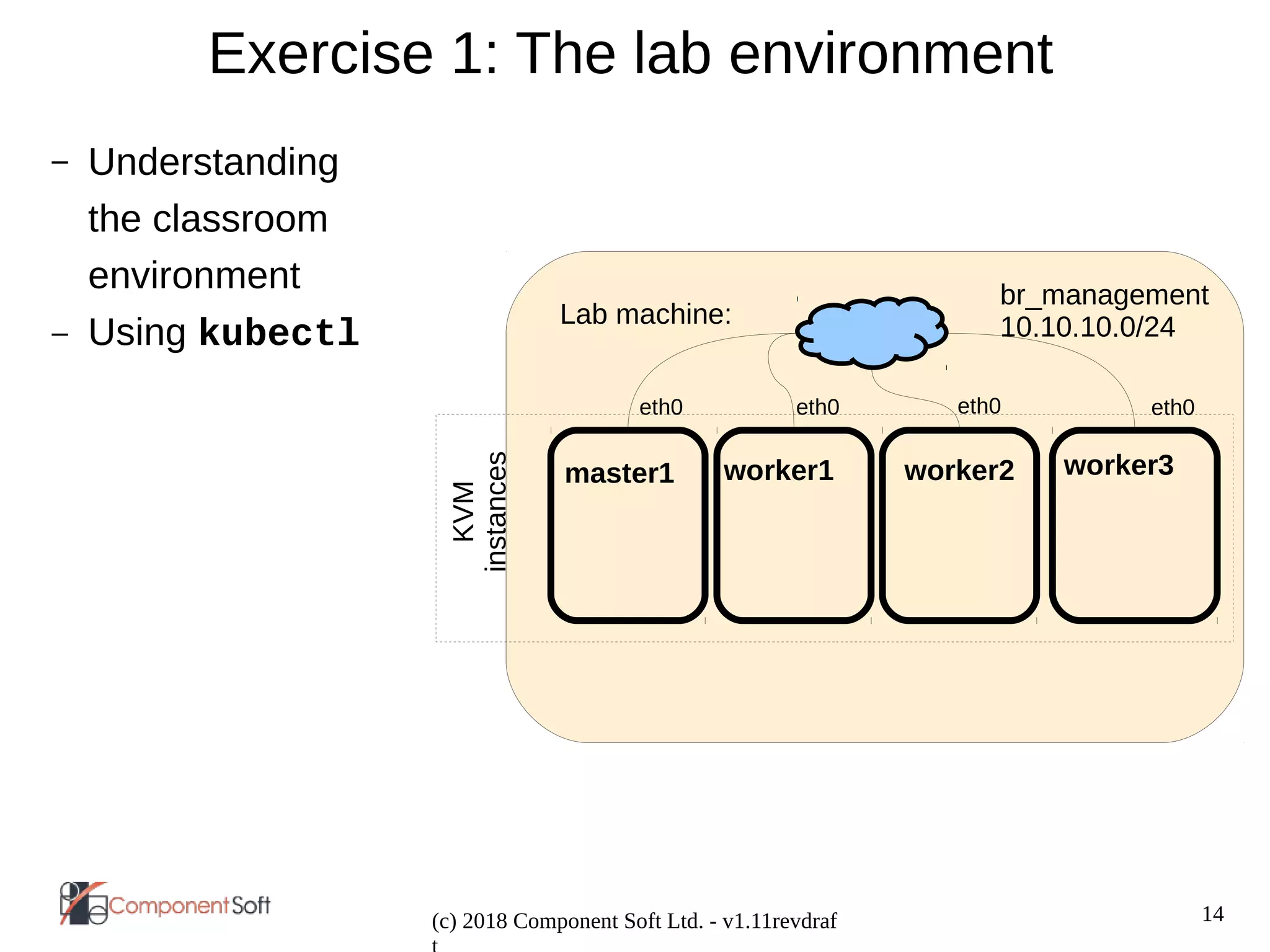 14
(c) 2018 Component Soft Ltd. - v1.11revdraf
Exercise 1: The lab environment
– Understanding
the classroom
environment
– Using kubectl
br_management
10.10.10.0/24
Lab machine:
KVM
instances
master1 worker2 worker3
eth0 eth0 eth0
worker1
eth0
 